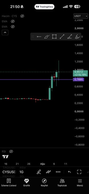 The image displays a TradingView chart for CYSUSD showing a significant price increase of +219.19% to 0.9512 USDT, with a preceding price of 0.7695 USDT. This surge in price is relevant to the post's warning about short sellers.