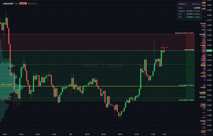 A TradingView candlestick chart for the LINK/USDT pair on Binance displays a bearish auction rotation, with price rejecting the Value Area High (VAH) at 8.382 after reaching a structure high of 8.408, aligning with the post's short setup targeting 8.338 and 8.308.