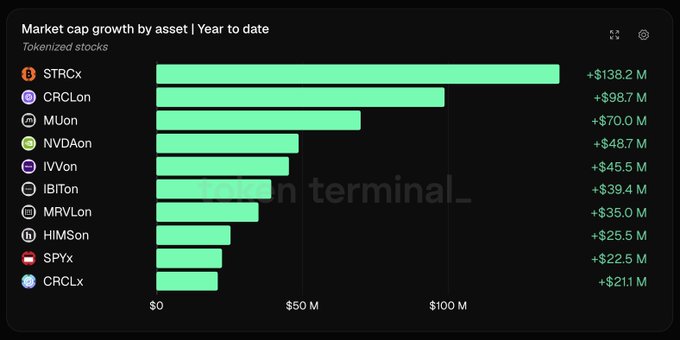 The image shows a bar graph displaying market cap growth by asset (bitcoin, tokenized stocks) over time. The x-axis represents years from the start of the year until now, and the y-axis displays the total market cap gain in millions for each asset category represented on the graph. StocksFI is the source for this data. The bar representing Bitcoin has the largest area, indicating that it had the highest growth among all assets within the specified period. Meanwhile, tokenized stocks have seen a moderate amount of growth.