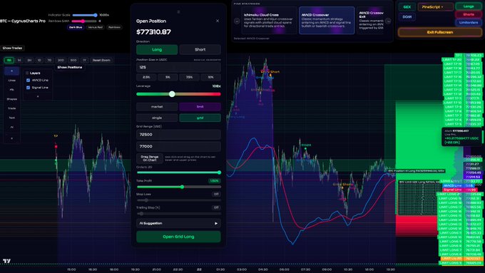 The image shows a screenshot of the BTC - CygnusCharts Pro trading platform interface, displaying an "Open Position" panel for Bitcoin at $77310.87 with options for Long/Short trades, AI markers, indicative prices (74550/72554), and AI-powered trading features mentioned by the post including "AI XYZ" lines, "Most Recent Range," and "Support Zones." The tweet highlights the innovative AI-first advanced trading features being developed within the Injective ecosystem, which the trading interface visually demonstrates.