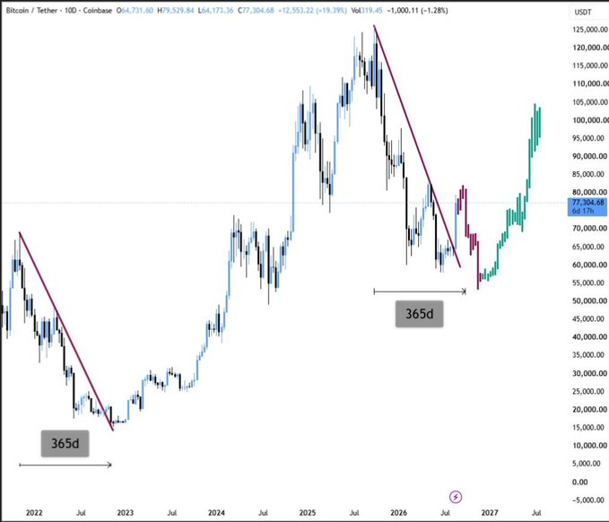 A Bitcoin/Tether weekly chart on Coinbase shows BTC's price history from 2022 to 2027, highlighting two major 365-day downtrends reaching lows around $16K and $55K before recoveries, with the current price at $77,304.68 (-12,553.22, -19.39%). The post aligns with this technical analysis, suggesting BTC will drop to $55K as a final bottom before resuming a bull run.