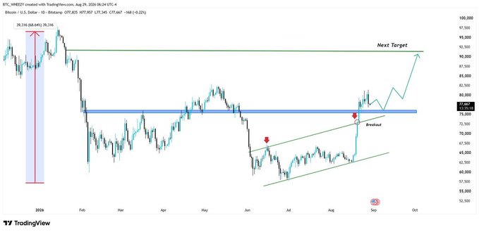 A TradingView daily chart of BTC/USD (Binance) showing Bitcoin's breakout from an ascending channel, with price flipping the $75K zone from resistance into support and a projected "Next Target" arrow pointing toward approximately $90K. The chart illustrates the structural shift referenced in the caption, with red arrows marking previous resistance points that have now become support.