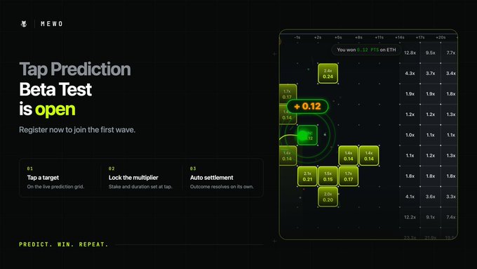 A promotional graphic for MEWO 'Tap Prediction Beta Test is open', with instructions to 'Tap a target', 'Lock the multiplier', and 'Auto settlement', alongside a live prediction grid showing an active bet with '+0.12'.