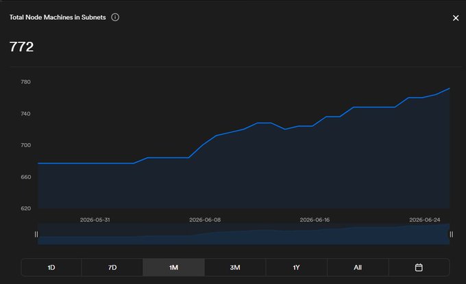 A line chart titled "Total Node Machines in Subnets" shows growth from 677 to 772 over the 1-month period from May 31 to June 24, 2026, visually confirming the 14% MTD increase in ICP node machines referenced in the post.