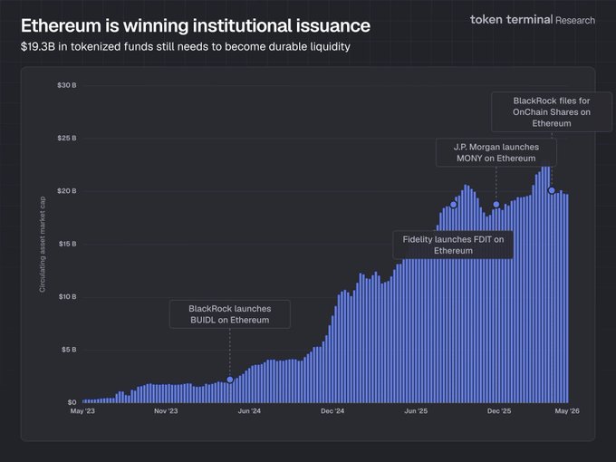 The image depicts a bar graph comparing the values of four different tokenized funds within a cryptocurrency ecosystem. The x-axis displays the four funds' names, while the y-axis shows their respective values. The bars represent each fund's value at various time intervals from January through June. It is evident that these funds are all starting off with a similar value and have been consistently rising over this period.

In relation to the post about Ethereum being winning institutional issuer, this graph demonstrates how tokens within an ecosystem can experience similar growth trajectories. The comparison between different funds showcases their potential for stability and consistent returns. Furthermore, the image's focus on one specific fund (BlackRock) with a steep rise over time aligns with the idea of investing in tokenized funds as part of institutional investor portfolios to mitigate risk and diversify their assets.