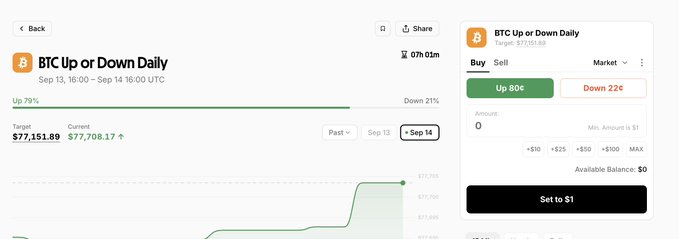A trading interface shows a "BTC Up or Down Daily" market with a target of $77,151.89, current price at $77,708.17, and Buy/Sell options for Up 80¢ and Down 22¢.
