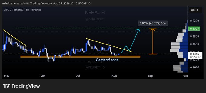 A TradingView daily chart for APE/USDT on Binance shows the price consolidating within a marked "Demand zone" after multiple rejections from a descending trendline, with a projection of 48.78% upside (target 0.1997) and a countdown indicating approximately 6 days and 59 hours until the next trading opportunity. The annotated setup illustrates the post's thesis of a bullish breakout, with the volume profile on the right suggesting accumulation as APE approaches resistance.