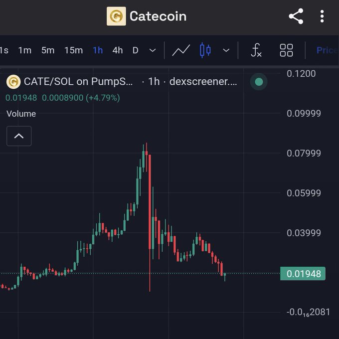 A 1-hour candlestick chart of CATE/SOL on PumpS via Dexscreener shows CATE currently trading at 0.01948 (up 4.79%), well below its recent peak near 0.07999 and showing a sharp rejection candle—visually supporting the poster's claim that current levels are a good buying entry.