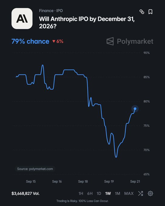 A Polymarket prediction chart titled "Will Anthropic IPO by December 31, 2026?" shows a 79% chance (down 6%) with a blue line tracking probabilities from approximately 83-87% on Sep 15-16 down to a low near 68% on Sep 19, before recovering to 79% on Sep 21, with $3,668,827 in trading volume.