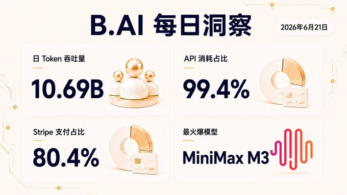 The image shows a poster or banner displaying information about a cryptocurrency called B.AI (blockchain intelligence). The title of the poster is "B.AI Daily token throughput stable at 10 Billion, Q3 target 100 Billion according to latest data", which indicates that the daily token throughput has reached its peak and is set to continue growing. The background of the poster displays different shapes and colors, such as circles and lines. There are also figures on the poster representing tokens within B.AI.
