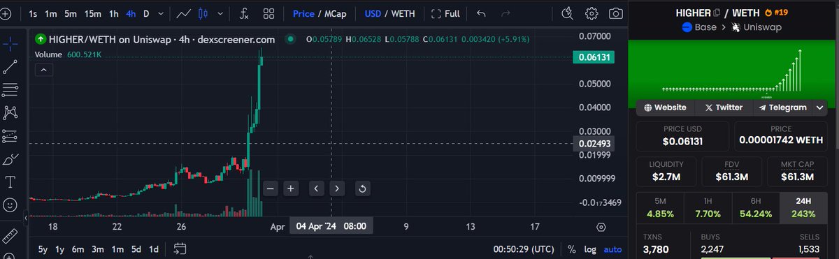 A Dexscreener chart showing the HIGHER/WETH trading pair on Uniswap (Base) with a 5.91% gain, displaying price of $0.06131, $2.7M liquidity, $61.3M market cap, and 243% 24-hour volume increase.