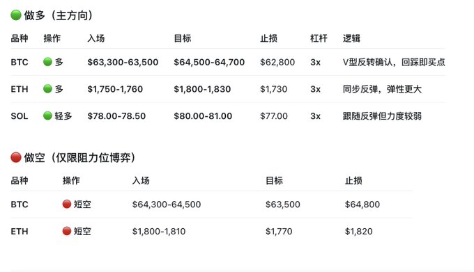 A trading strategy table showing long positions for BTC ($63,300-63,500 entry, target $64,500-64,700, stop $62,800), ETH ($1,750-1,760 entry, target $1,800-1,830, stop $1,730), and SOL, plus short positions for BTC ($64,300-64,500 entry) and ETH ($1,800-1,810 entry), with all trades using 3x leverage and achieving a 100% win rate according to the accompanying post.