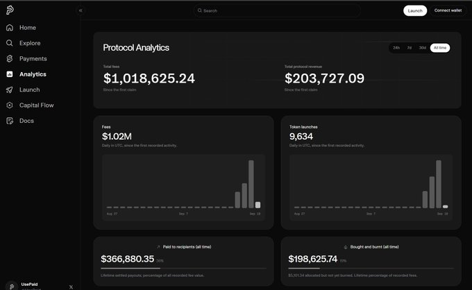 A dark-themed Protocol Analytics dashboard showing Total fees of $1,018,625.24 and Total protocol revenue of $203,727.09, with bar charts displaying daily fees ($1.02M) and token launches (9,634), plus recipient payouts and burn/burnt fee metrics.