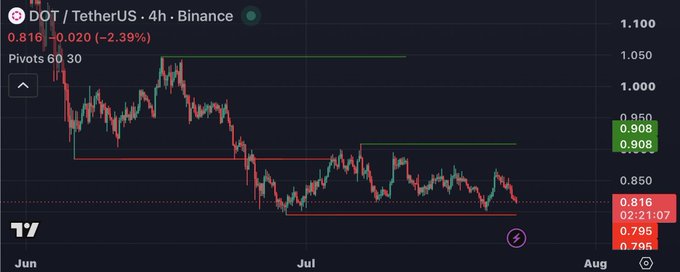 TradingView chart of DOT/TetherUS on Binance showing a 4-hour timeframe with a -2.39% decline to 0.816, featuring pivot levels around 0.908-0.950 support and resistance zones.