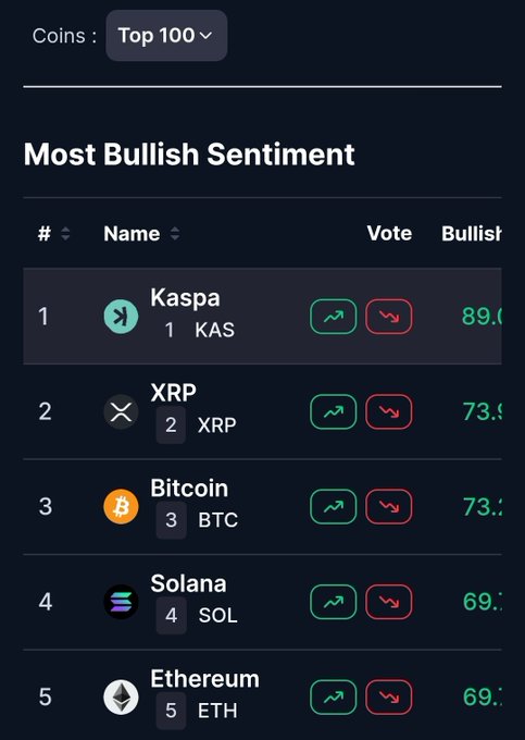 A cryptocurrency ranking interface displaying the 'Most Bullish Sentiment' leaderboard among the Top 100 coins, with Kaspa (KAS) leading at #1 with 89.0% bullish sentiment, followed by XRP, Bitcoin (BTC), Solana (SOL), and Ethereum (ETH).