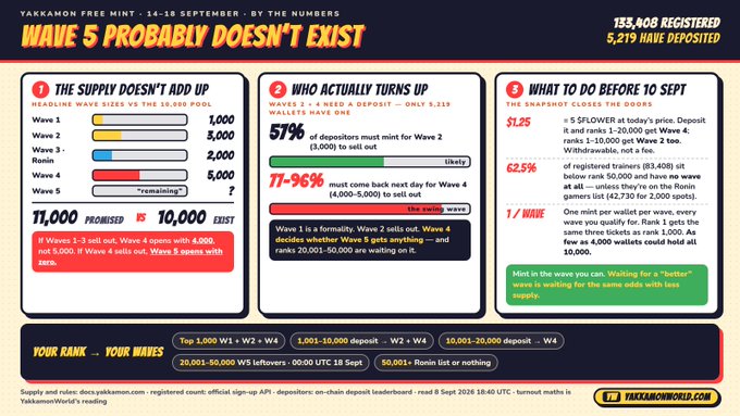 An infographic titled "YAKKAMON FREE MINT – 14–18 SEPTEMBER – BY THE NUMBERS" with the headline "WAVE 5 PROBABLY DOESN'T EXIST" details that out of 133,408 registered users, only 5,219 have deposited, and breaks down wave supply (1,000+3,000+2,000+5,000=11,000 promised vs. 10,000 exist), depositor turnout (57% for Wave 2, 77–96% return rate), and pre-snapshot actions, visually supporting the post's claim that Wave 5 will likely open empty.