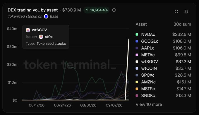 A Token Terminal dashboard shows DEX trading volume for tokenized stocks on Base has surged to $730.9M, up 14,684%, with the 30-day sum led by NVDAC at $232.6M and a recent spike highlighting wtSGOV (issued by st0x) as a featured asset — directly illustrating why ST0x is making headlines.