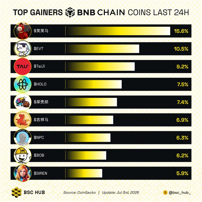 Chart titled 'TOP GAINERS BNB CHAIN COINS LAST 24H' by BSC HUB, showing the top performing tokens led by $哭哭马 at 15.6%, followed by $EVT (10.5%), $TaiJi (9.2%), $HOLO (7.5%), $屎壳郎 (7.4%), $吉祥马 (6.9%), $NPC (6.3%), $BOB (6.2%), and $SIREN (5.9%). Source: CoinGecko, Updated July 3rd, 2026.
