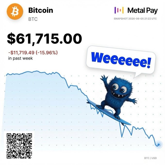 !"'!WEE!: Monster is shown riding a surfboard, depicted below a graph that has dropped over time from $61,715.00 to $1,715.00. The monster's arms are raised in "WEEEEE!".