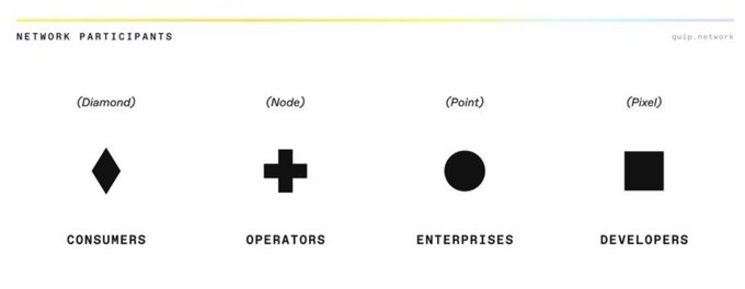 The image displays a legend defining four "Network Participants" in the Quip Network (quip.network): Consumers represented by a Diamond shape, Operators represented by a Node (plus sign), Enterprises represented by a Point (circle), and Developers represented by a Pixel (square). This visual taxonomy illustrates Quip Network's foundational architecture, showing how its quantum-blockchain hybrid infrastructure is organized around four distinct stakeholder roles.