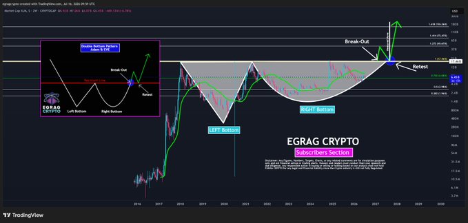 A TradingView chart of EGRAG CRYPTO's market-cap analysis of Stellar (XLM), showing an "Adam & Eve Bottom" pattern with projected targets ($26B, $55B, $90B, $155B) and a potential breakout-to-$1.55T roadmap that aligns with the post's bullish thesis on XLM's macro bottom formation.