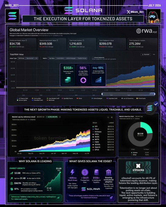 The image is an infographic titled "Solana: The Execution Layer for Tokenized Assets" dated July 2026, featuring a Global Market Overview that shows total tokenized assets at $299.07B with $34.73B in stablecoin value, alongside market cap by reference stock ($529.5M, up 4,200,185.6%) and market share by chain pie chart highlighting xStocks ($3.3B, 68.9%). The graphic reinforces the post's claim by illustrating how Solana has become the leading execution layer for tokenized assets, with stats like $3.6B MNAV, 56% monthly net inflows, and 97% of tokenization on-chain tokenized equity trading volume occurring on its network.