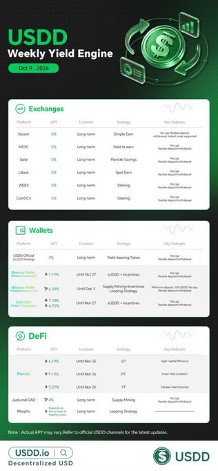 Infographic titled 'USDD Weekly Yield Engine' dated Oct 9, 2026, displaying APY rates for various exchanges, wallets, and DeFi platforms, branded with 'USDD.io' and 'Decentralized USD'.