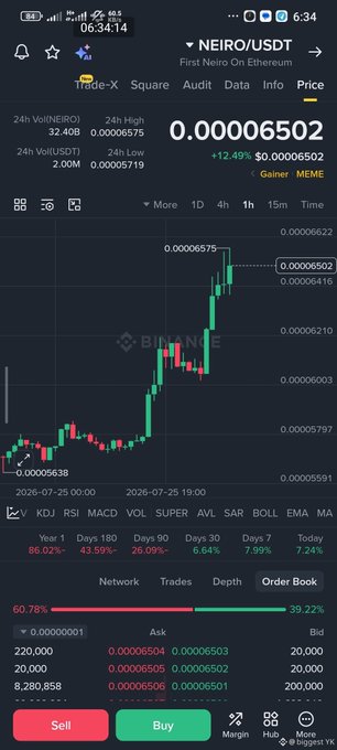 The screenshot shows the NEIRO/USDT trading pair on Binance, with the price currently at $0.00006502 and showing a 12.49% gain, indicating a potential "meme week" as mentioned in the accompanying post about SHIB and BOME also experiencing gains.