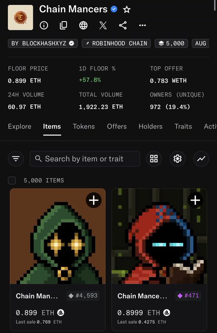 The image shows an NFT collection called "Chain Mancers" on Robinhood Chain, with a floor price of 0.899 ETH and a 57.8% increase in the past day. This aligns with the post's "NFT SZN is back" caption, as the significant daily price surge suggests renewed interest and momentum in the NFT market.