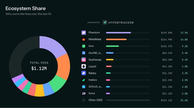 A 'Ecosystem Share' dashboard powered by HyperTracker showing total fees of $1.12M over 7 days, led by Phantom (17.9%), MetaMask (14.8%), Invo (9.2%), and 0xc742...b... (5.4%).
