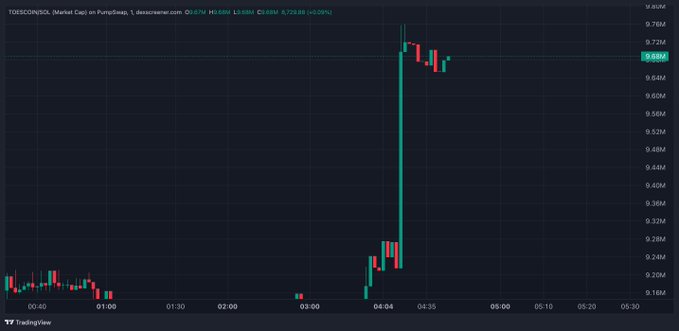 A TradingView candlestick chart for TOSDISCOIN/USDC shows a sharp price spike around 04:00, with the market cap jumping from approximately $24.5M to over $50M before settling near $49.67M, visually illustrating the renewed "rotation back" into the token referenced in the post.
