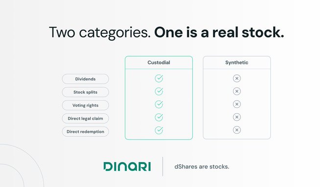 An infographic by Dinari compares "Custodial" and "Synthetic" stock categories, showing that custodial stocks offer real benefits like dividends, stock splits, voting rights, direct legal claims, and direct redemption (all marked with checkmarks), while synthetic options offer none (marked with X's), with the tagline "dShares are stocks." The image directly supports the post's claim by highlighting why Dinari's custodial, fully-owned dShare model—backed by their broker-dealer licensing and seamless mint-redeem process—provides genuine ownership rights that synthetic alternatives lack.