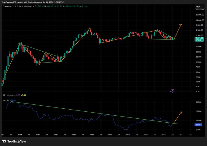 A TradingView chart of Ethereum/U.S. Dollar on Binance showing a multi-year price pattern with trendlines, projecting a breakout target around $8,000-$14,000 by 2026, accompanied by an RSI indicator below suggesting bullish momentum.