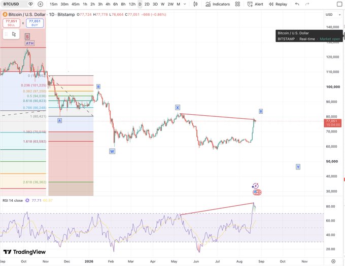 A TradingView technical analysis chart of Bitcoin/U.S. Dollar (BTCUSD) on the Bitstamp exchange, displaying an Elliott Wave count and an RSI indicator below the main price chart.
