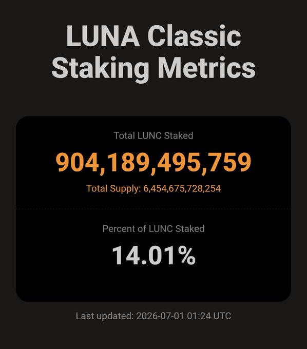 The image displays "LUNA Classic Staking Metrics" showing a total of 904,189,495,759 LUNC staked out of a total supply of 6,454,675,728,254, equating to 14.01% of the supply staked. The metrics, last updated on 2026-07-01 at 01:24 UTC, corroborate the post's claim of "900B $LUNC staked."