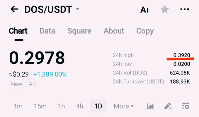 The image displays a BitGet exchange chart for the DOS/USDT trading pair, showing a current price of $0.2978 (approximately $0.29) with a massive +1,389.00% surge, a 24h high of $0.3920, and a 24h volume of 624.08K DOS. This confirms the post's claim that DOS has been newly listed ("New" badge visible) on BitGet Exchange with a dramatic price spike.