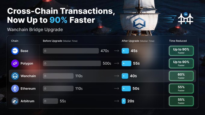 A 'Wanchain Bridge Upgrade' infographic highlighting cross-chain transactions now up to 90% faster, comparing before and after median times for Base, Polygon, Wanchain, Ethereum, and Arbitrum.