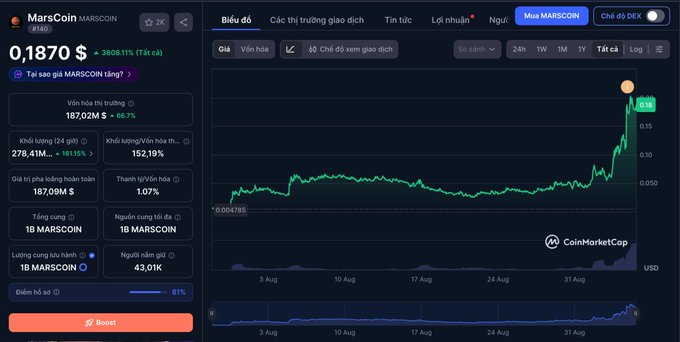 A CoinMarketCap-style cryptocurrency dashboard showing MarsCoin (#146) priced at $0.01870 (up 3808.11%), with Vietnamese interface labels including 'Biểu đồ' and a 1-month price chart displaying a sharp upward spike.