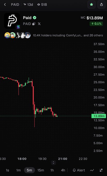 Trading chart for the "Paid" cryptocurrency showing a market cap of $13.89M and a 0.1% increase, with 10.4K holders.