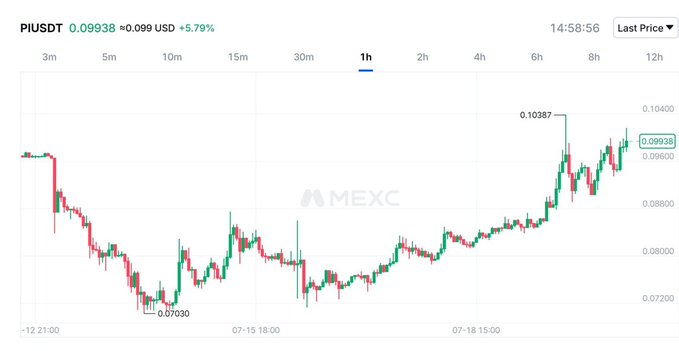 A 1-hour candlestick chart of the PIUSDT trading pair on MEXC, showing a price of 0.09938 USD (+5.79%) with a recent high of 0.10387 and a low of 0.07030.