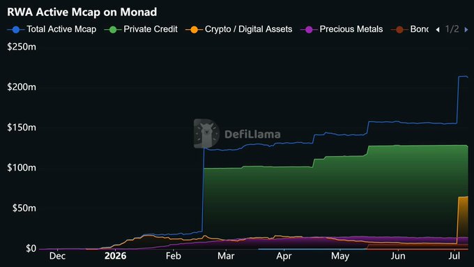 A DefiLlama chart titled 'RWA Active Mcap on Monad' showing the total active market cap growth from December through July, with private credit being the largest category.