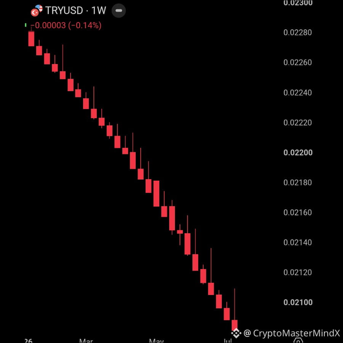 A red candlestick chart showing TRYUSD's weekly price decline of -0.14%, dropping from around 0.02290 to 0.02100, credited to @CryptoMasterMindX.