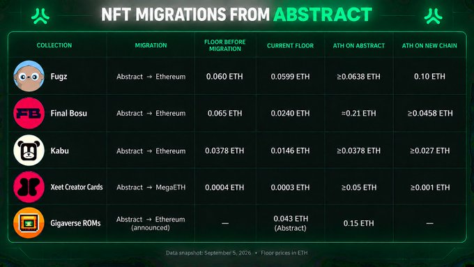 A data table titled 'NFT MIGRATIONS FROM ABSTRACT' showing five collections: Fugz, Final Bosu, Kabu, Xnet Creator Cards, and Gigaverse ROMs, with their floor prices before and after migration. Data snapshot dated September 5, 2026.