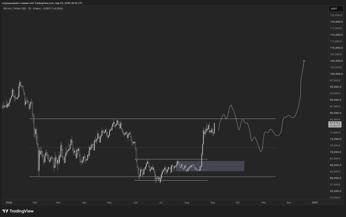 A TradingView daily chart of Bitcoin/Tether USD (BTC/USDT) showing price action from 2026 with a projected line forecasting a dip to around $70,000 in Q4 before rallying toward $100,000. The chart visually reinforces the post's bullish thesis that the bottom is in and $70k represents the next buying opportunity before a major upside move.