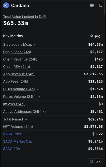 A dashboard displaying Cardano blockchain metrics, showing Total Value Locked in DeFi of $65.33m, with key metrics including Stablecoins Mcap at $64.53m, Chain Fees (24h) of $2,117, Chain Revenue (24h) of $423, DEXs Volume (24h) at $1.37m, Perps Volume (24h) at $2.55m, Active Addresses (24h) of 15,401, NFT Volume (24h) of $3,575.05, ADA Price at $0.22, ADA Market Cap at $8.241b, and ADA FDV at $9.886b.
