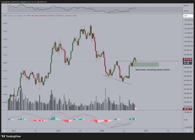 A TradingView chart of Bitcoin/USD shows the price testing a critical weekly support block around the $74,000–$80,000 region, with an annotation reading "Above here, everything remains bullish." The weekly timeframe displays recent bullish momentum with price recovering toward resistance near $82,814, aligning with the author's view that holding this support zone keeps Bitcoin's broader uptrend intact and favors further upside.