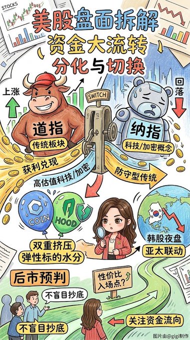 A Chinese-language financial infographic titled '美股盘面拆解·资金大流转、分化与切换' illustrating US stock market rotation between Dow Jones (上涨) and Nasdaq (回落), featuring a bull and bear at a switch, with sections on COIN/HOOP crypto stocks and Korean/Asian market linkages.