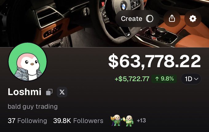 A social media profile for 'Loshmi' with a bald guy trading persona showing $63,778.22 portfolio value, up 9.8% with 37 following and 39.8K followers.