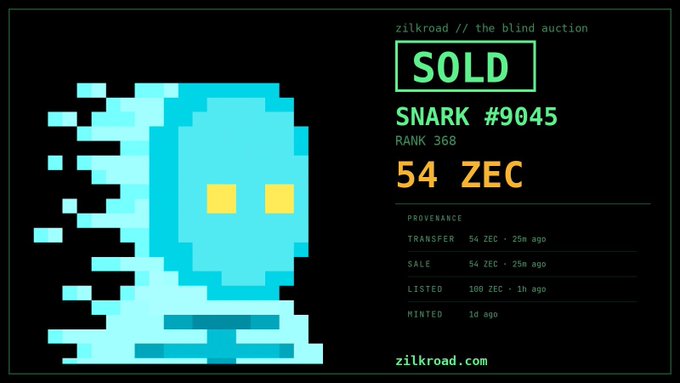 The image shows a pixelated cyan ghost/zombie-like character NFT on the Zilkroad marketplace, marked as "SOLD" for **54 ZEC** (Rank 368, SNARK #9045), with provenance details listing the mint, listing at 100 ZEC, and sale/transfer at 54 ZEC 25 minutes ago—matching the tweet's claim of Snark #9045 selling at 54 ZEC (~$80K).