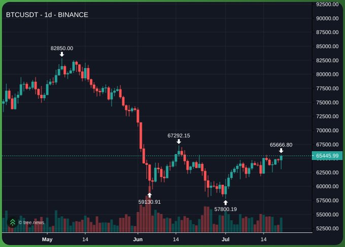 A daily BTCUSDT chart on Binance showing a recovery from the June low of $59,130.91, with price now at $65,445.99 after rebounding from the July low of $57,800.19, supporting the post's claim that the market bottom is in and BTC is sending.